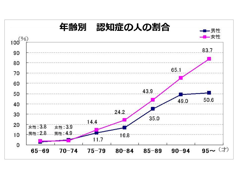 認知症高齢者推移