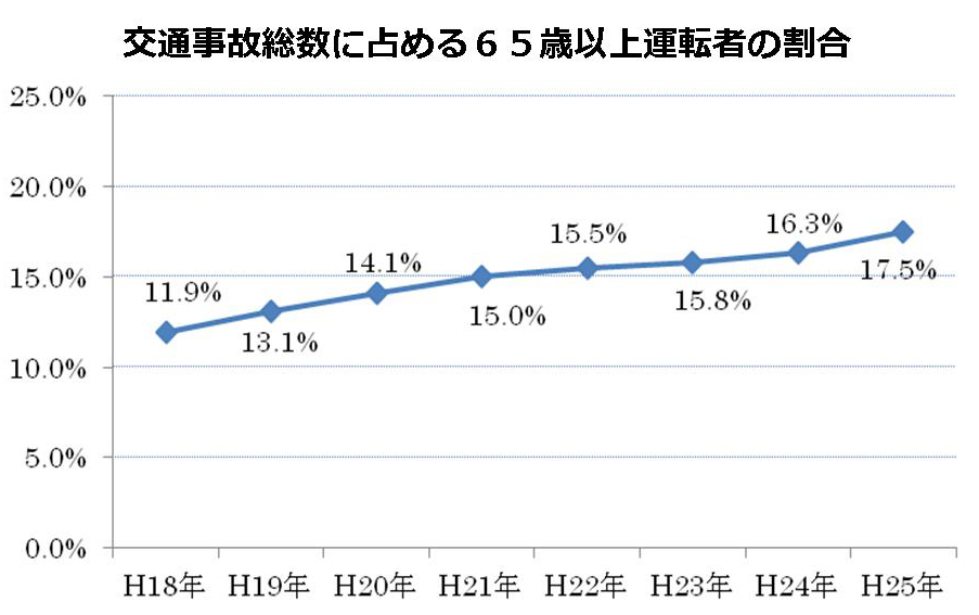 65歳以上運転者による事故件数推移