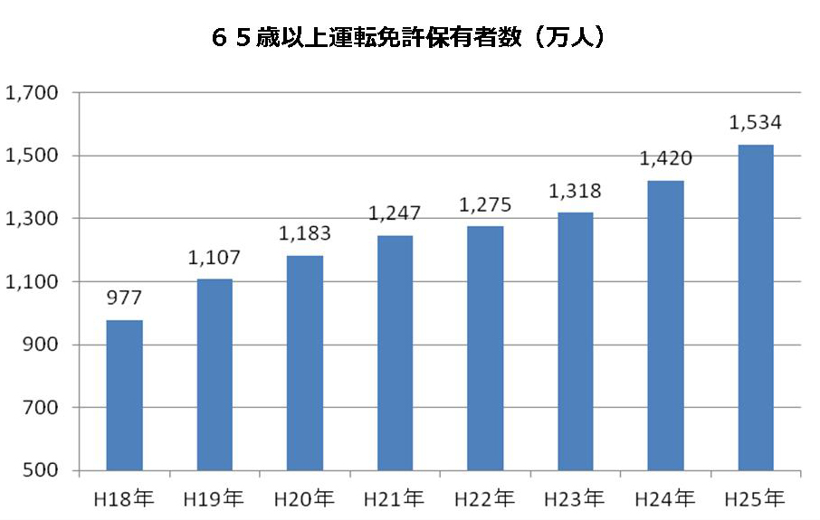 65歳以上運転免許保有人口（万人）